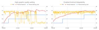 Two performance graphs detailing the difference that Android Adaptability and Android Dynamic Performance Framework can make in delivering a consistent frame rate in games.