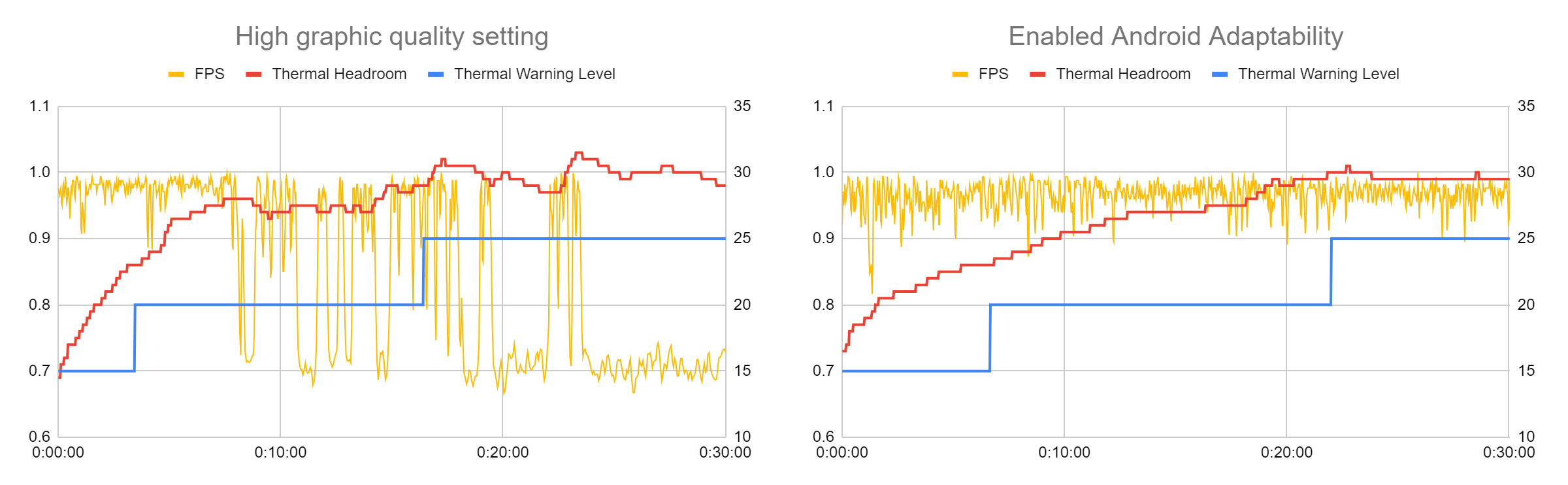 Two performance graphs detailing the difference that Android Adaptability and Android Dynamic Performance Framework can make in delivering a consistent frame rate in games.