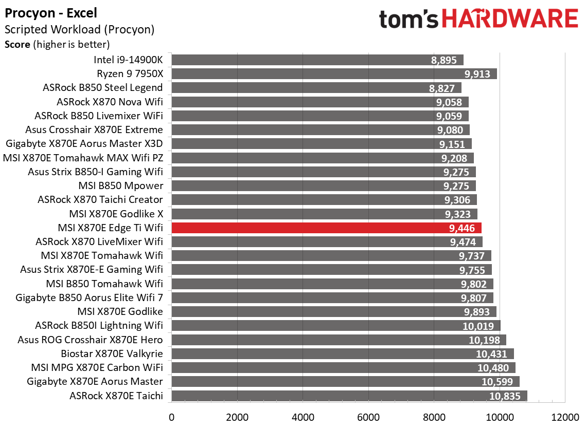 MSI MPG X870E Edge Ti Wifi - Synthetic benchmarks