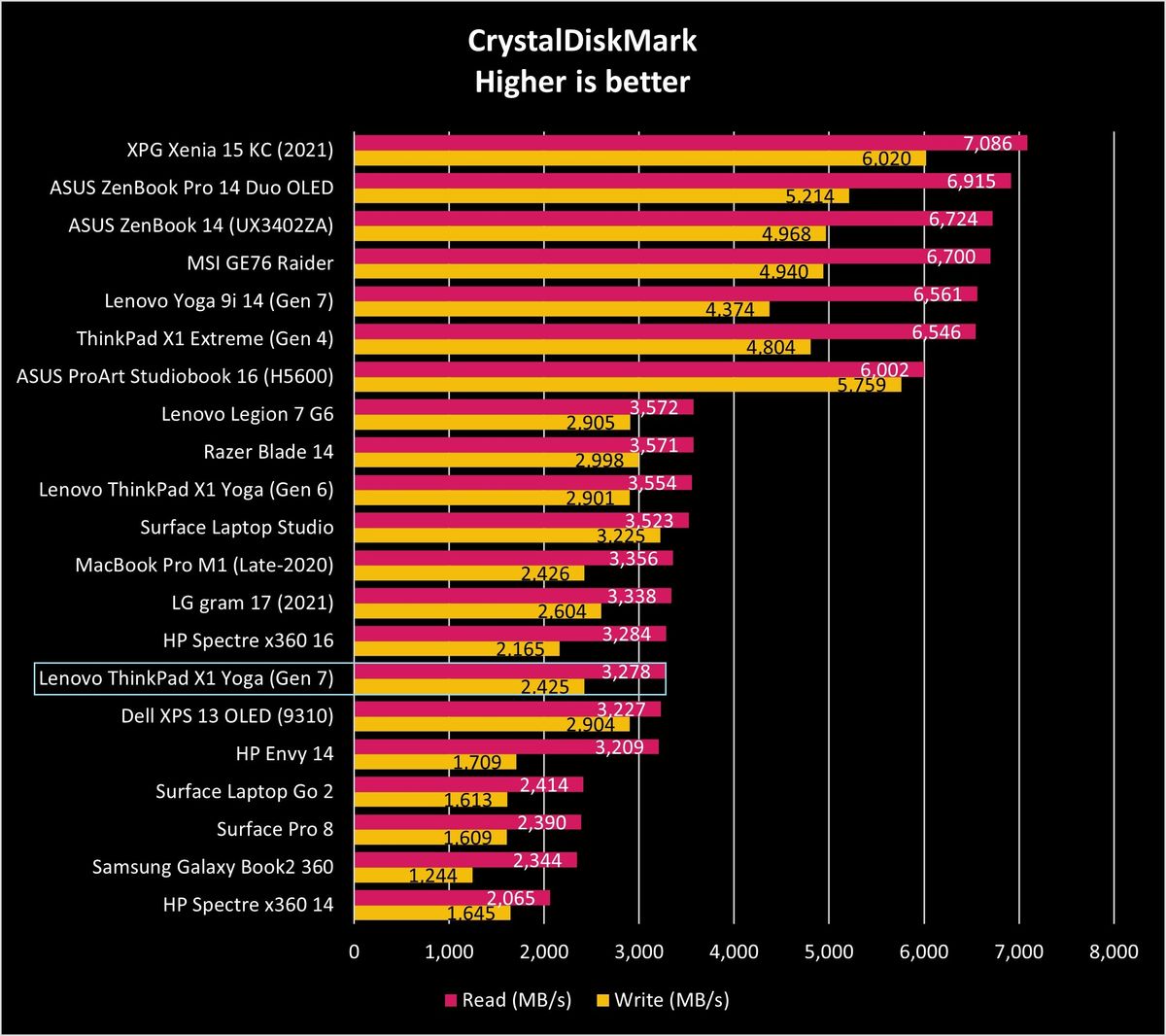 ThinkPad X1 Yoga (Gen 7) benchmark results
