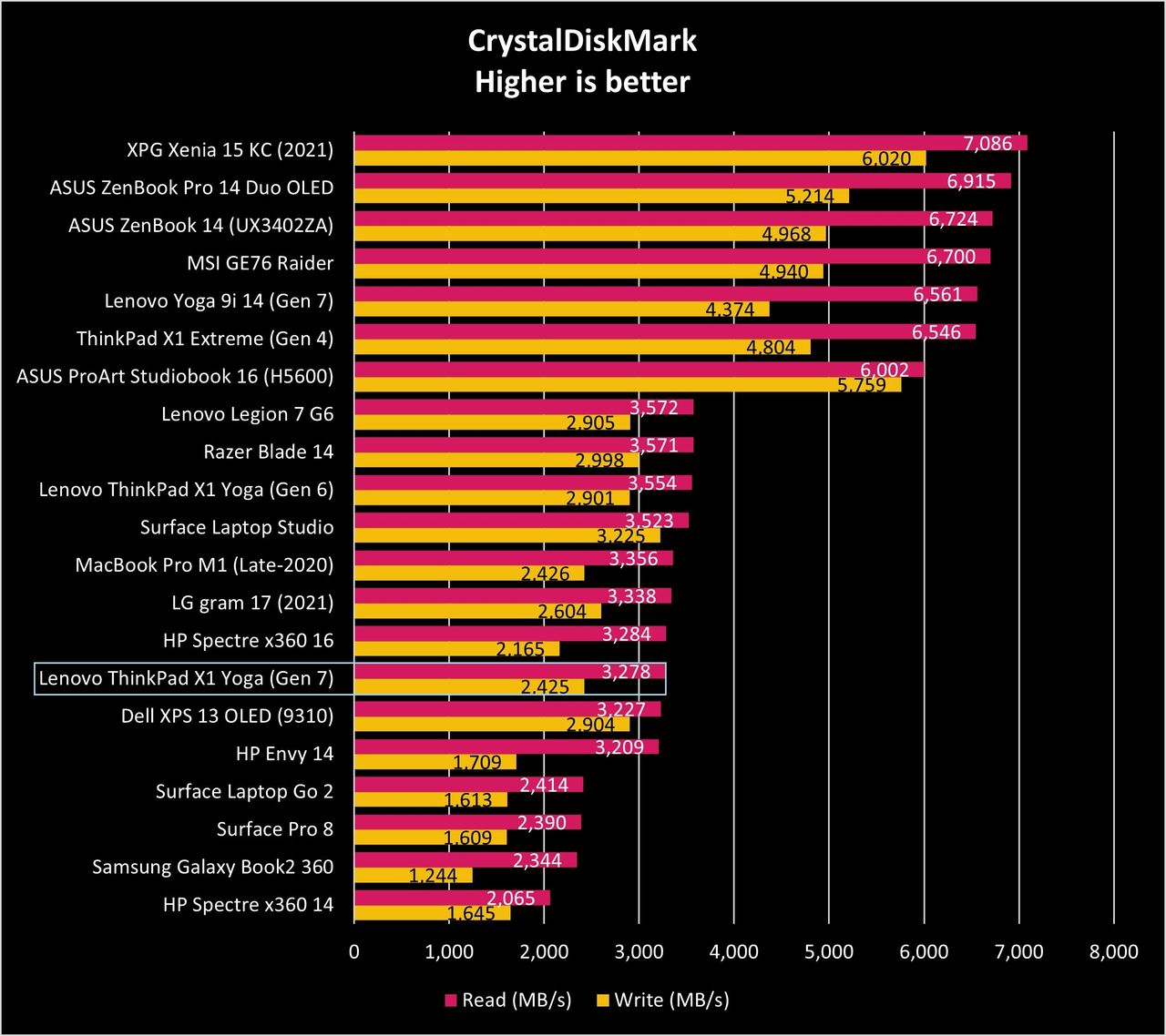 ThinkPad X1 Yoga (Gen 7) benchmark results