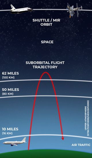 In a suborbital flight, the crew and passengers enjoy a brief parabolic flight that takes them to the cusp of space and then back to Earth.