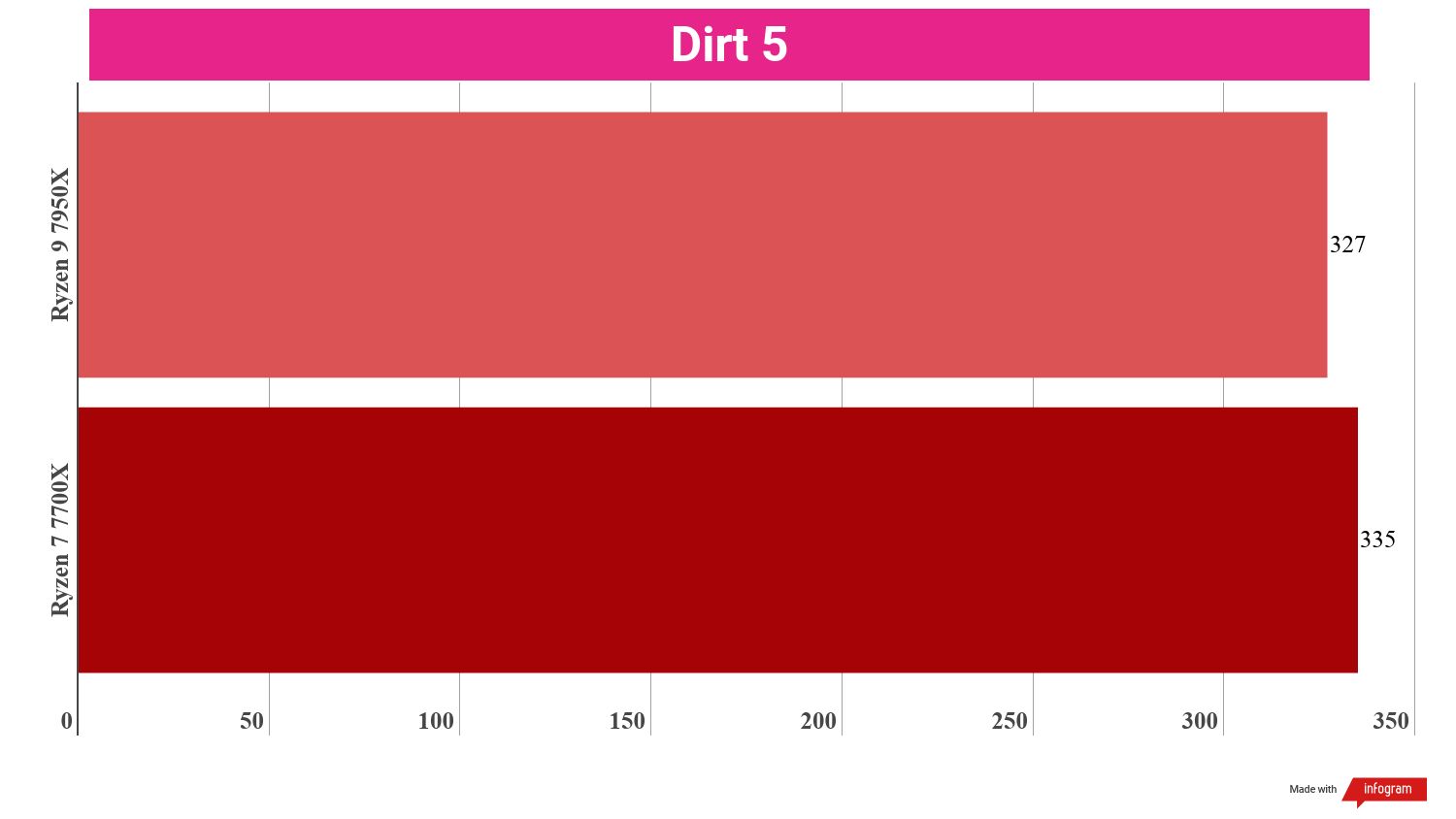 A chart showing the gaming performance of the Ryzen 9 7950X vs Ryzen 7 7700X