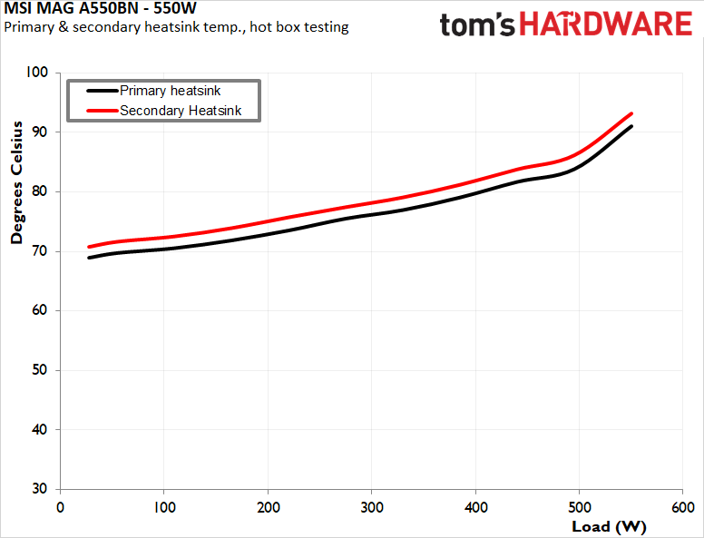 MSI MAG A550BN