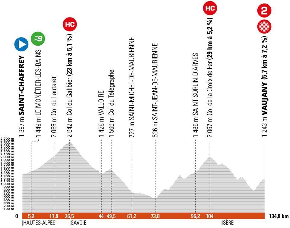 Stage 7 profile Criterium du Dauphine