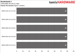 Ryzen 5000 Mobile Memory Scaling