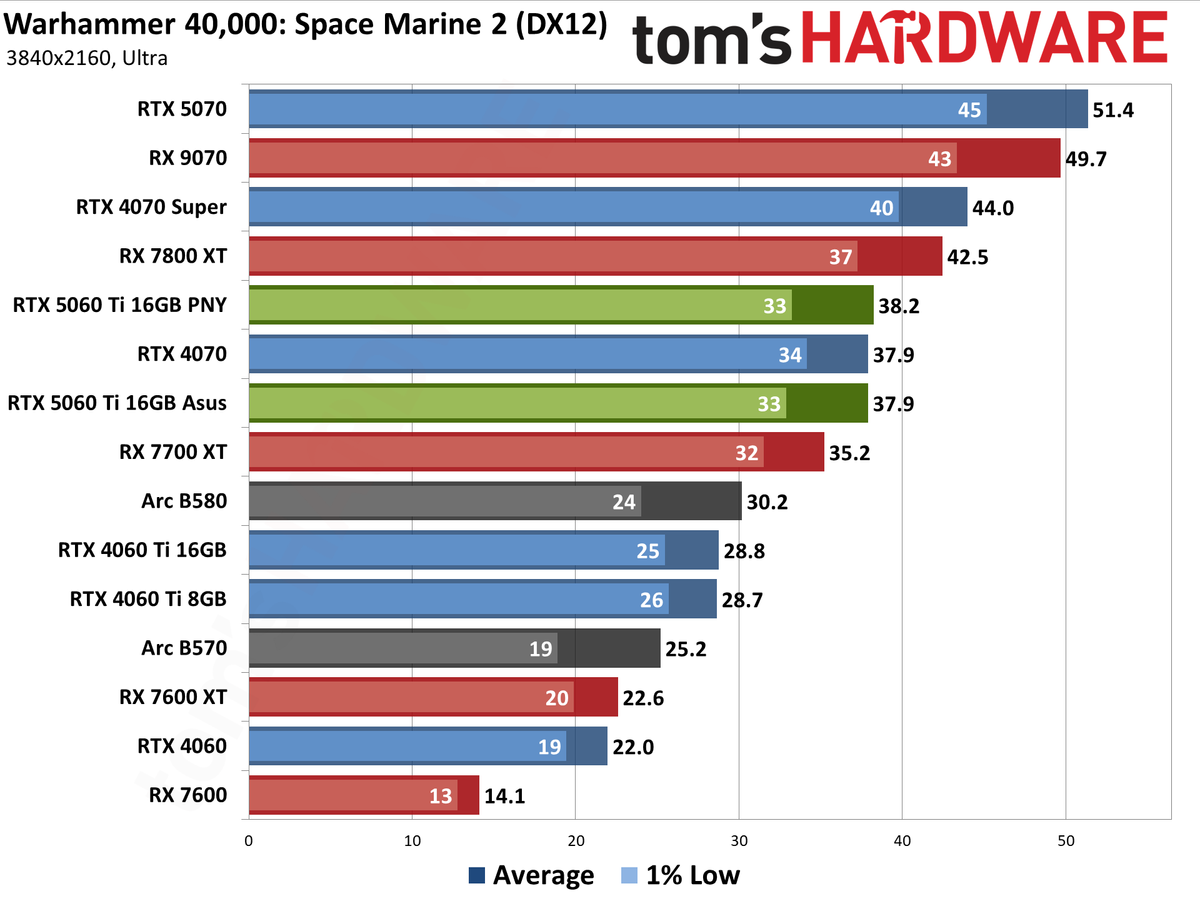 Nvidia GeForce RTX 5060 Ti 16GB performance charts