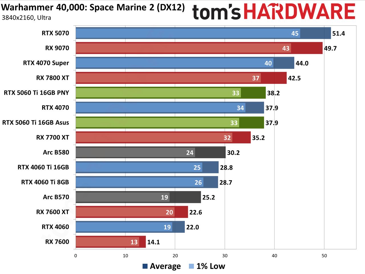 Nvidia GeForce RTX 5060 Ti 16GB performance charts