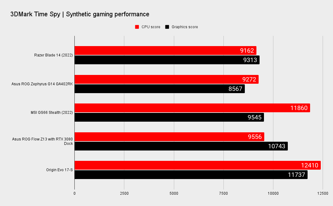 Razer Blade 14 benchmarks
