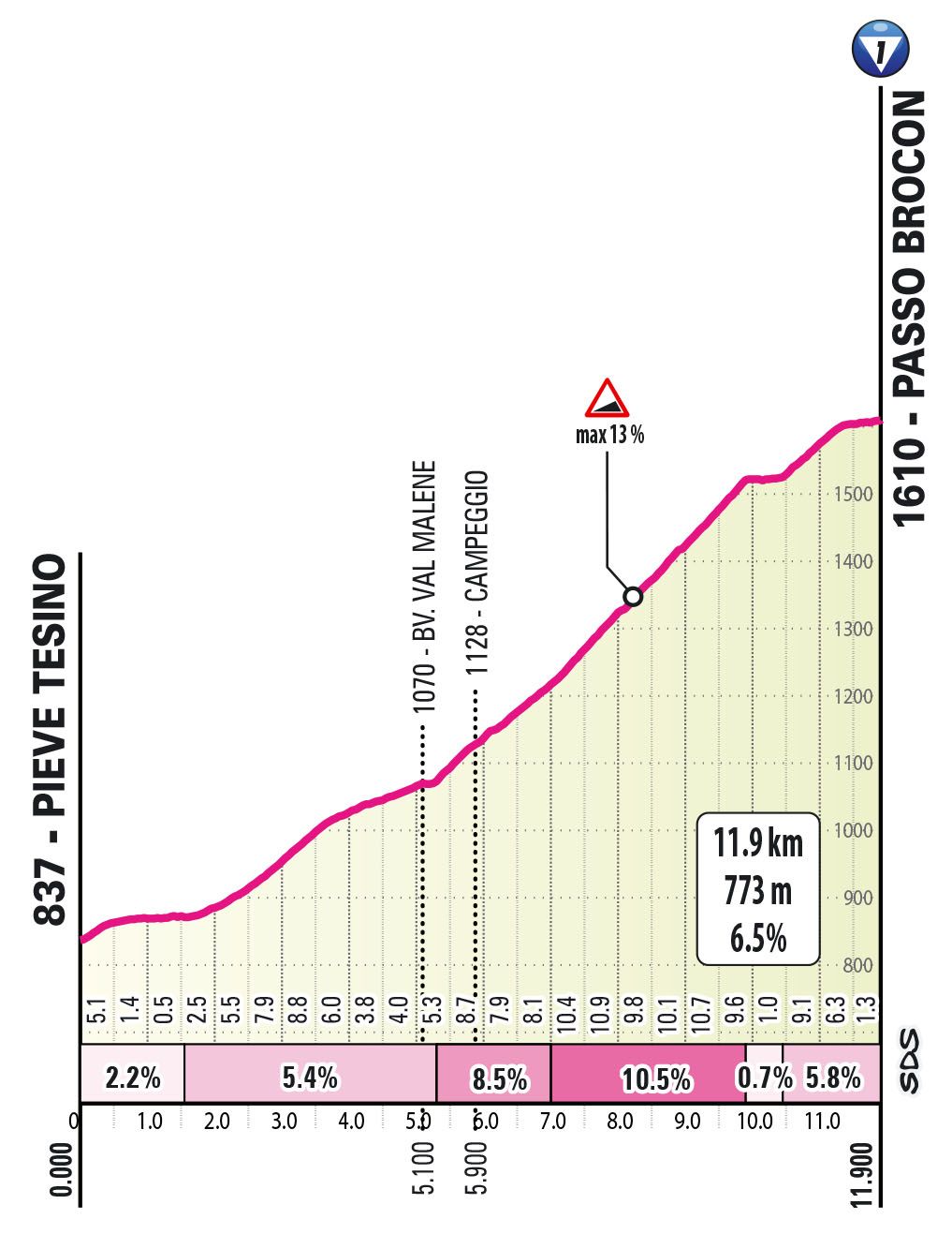 Profile of the stage 17 Brocon climb of the 2024 Giro d'Italia
