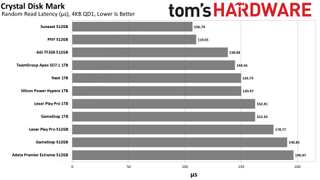 MicroSD Express Card Benchmarks