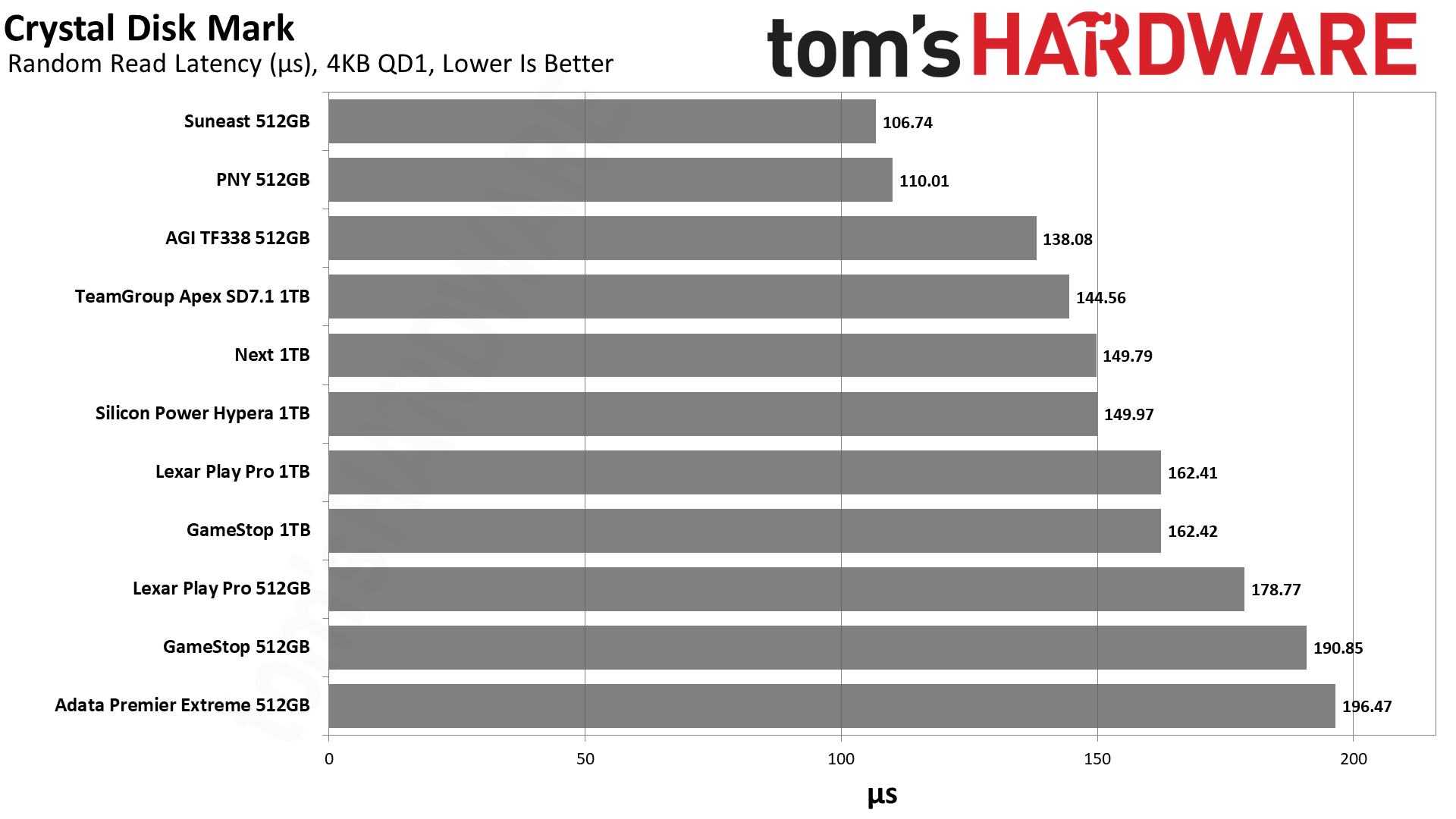 MicroSD Express Card Benchmarks