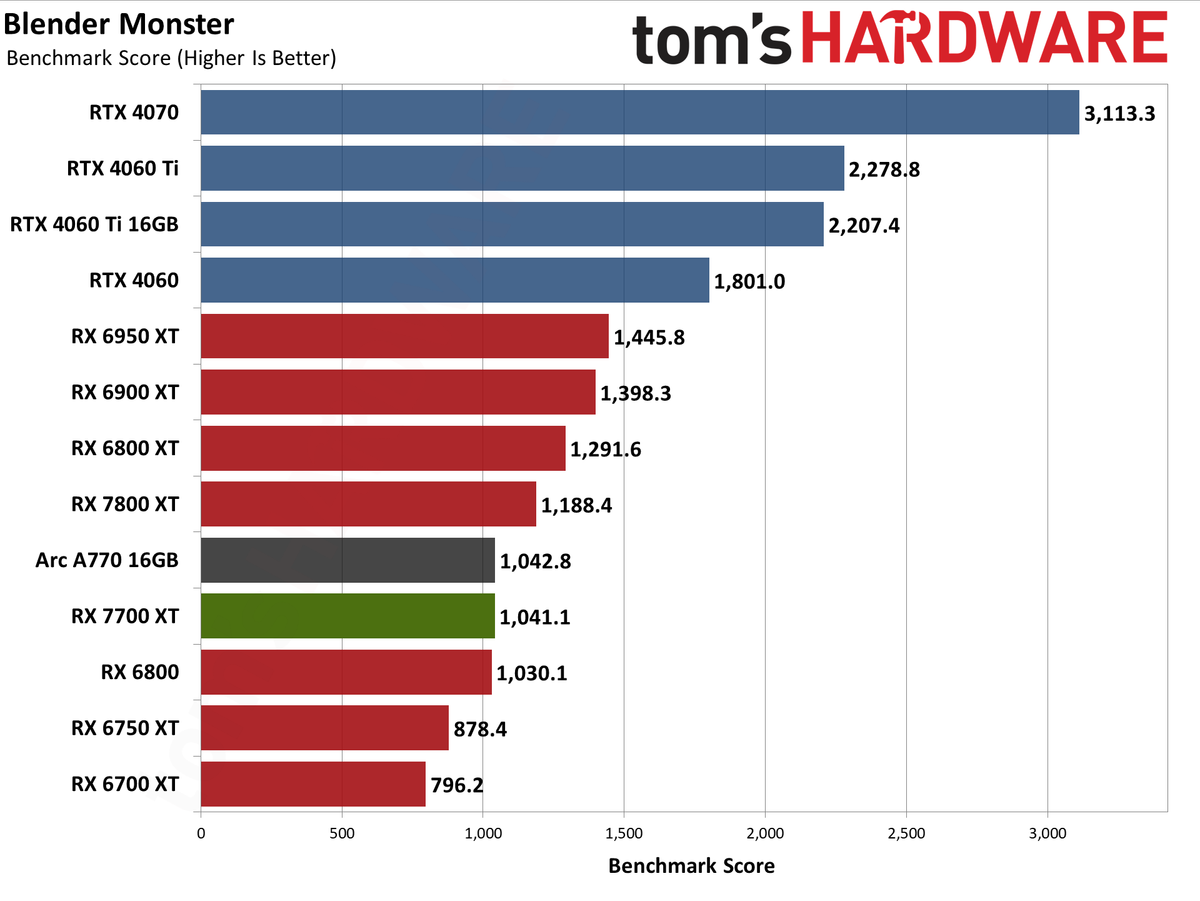 AMD Radeon RX 7700 XT ProViz performance charts