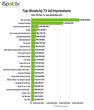 Top shows by TV ad impressions Nov. 29-Dec. 5