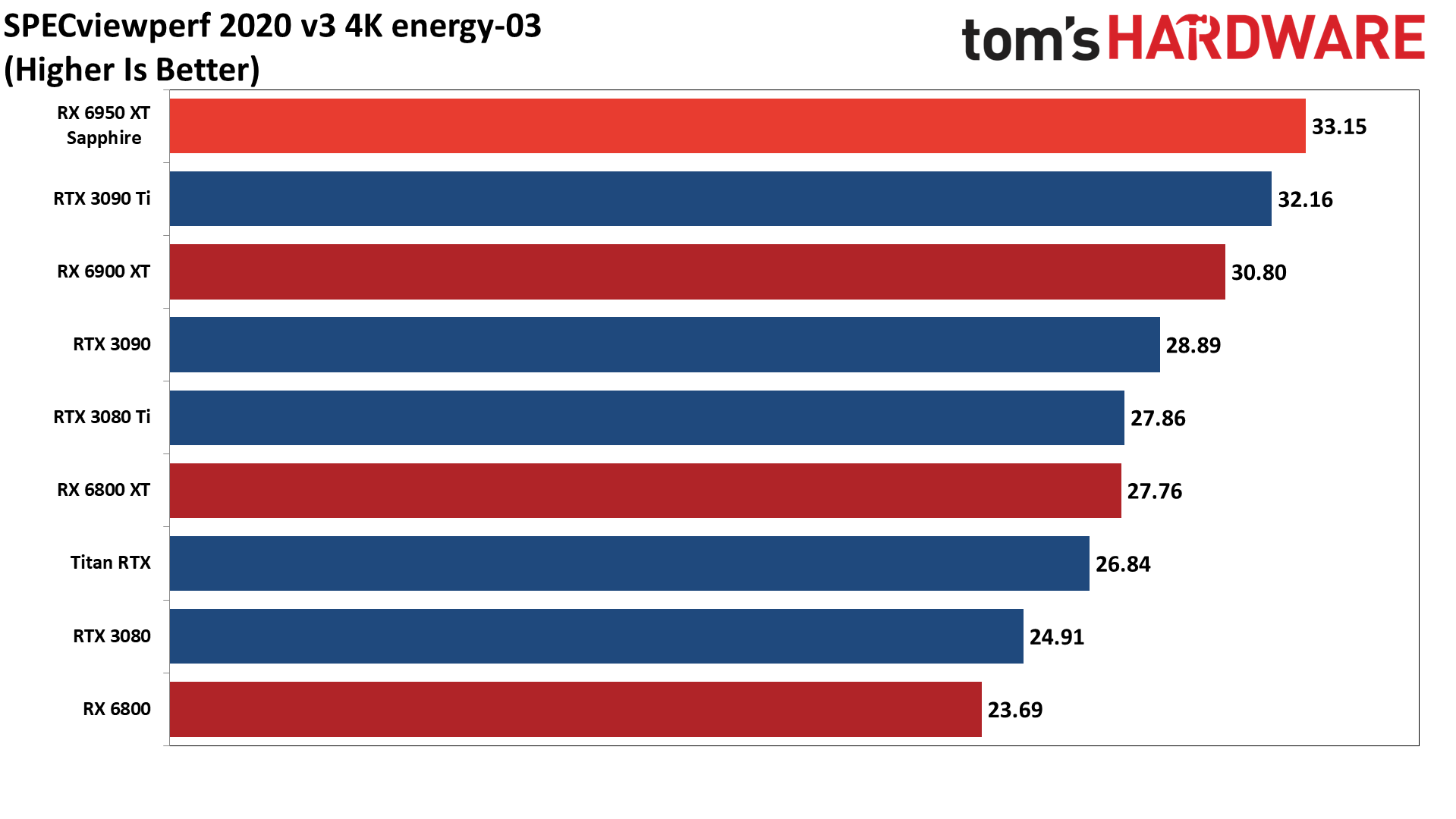 AMD Radeon RX 6950 XT - ProViz