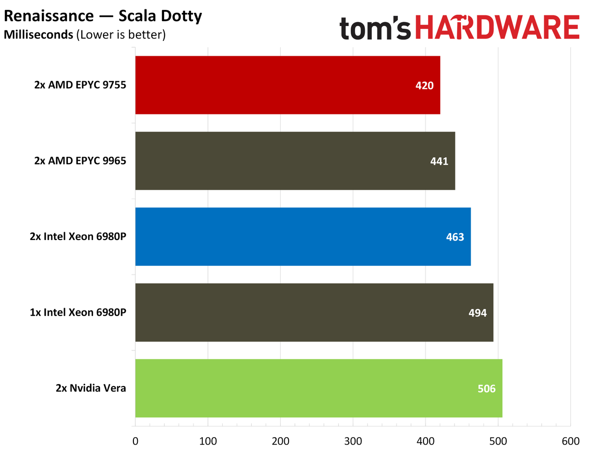 Nvidia Vera Java benchmarks