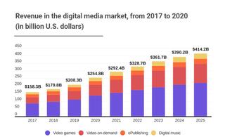 digital media revenue