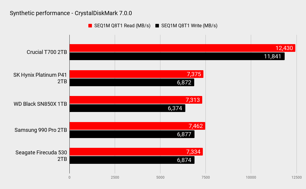 Crucial T700 benchmarks