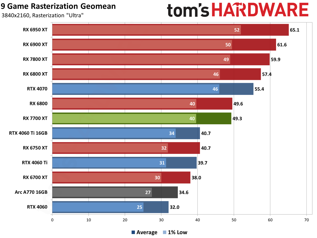AMD Radeon RX 7700 XT performance charts