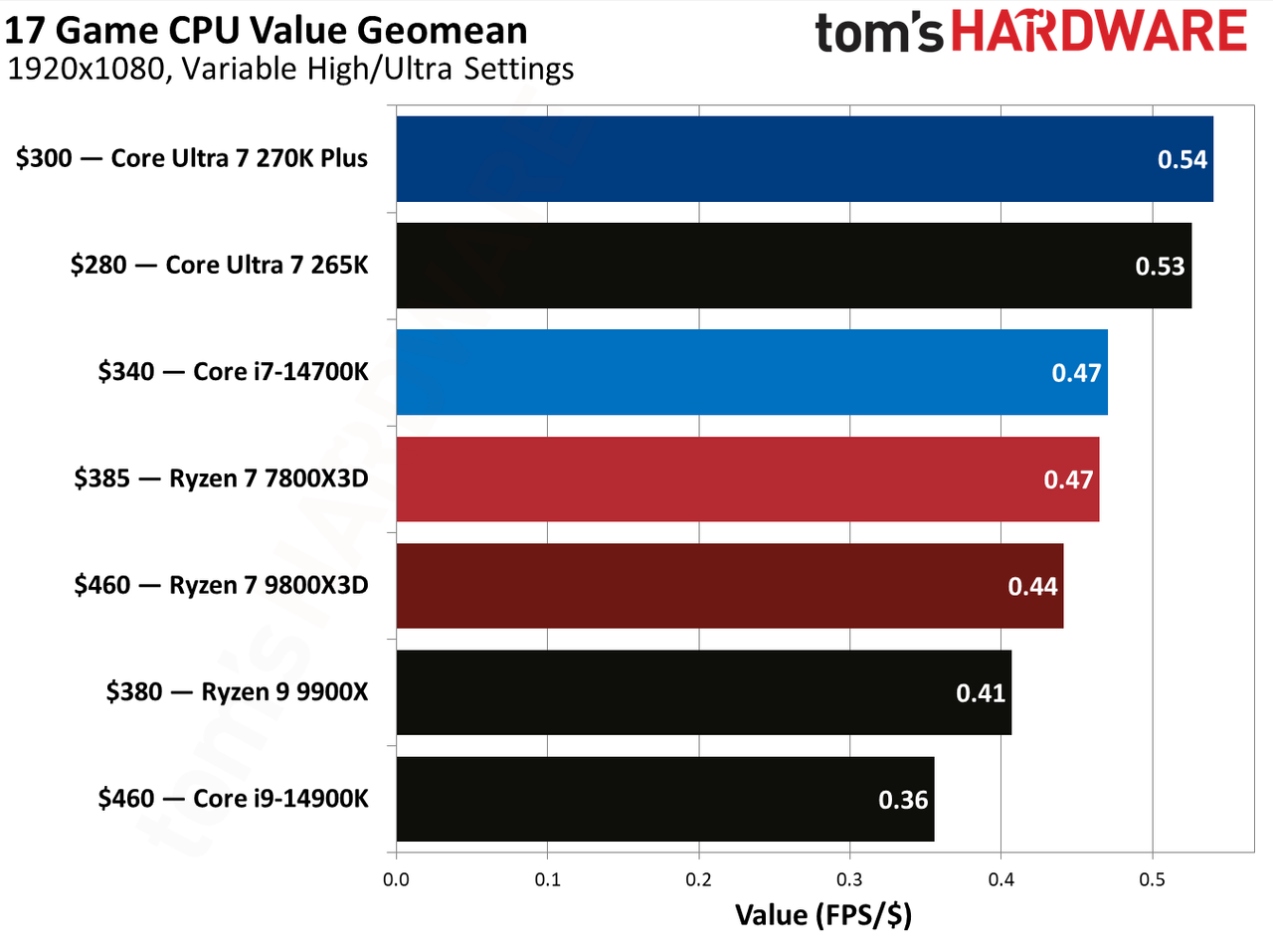 7800X3D vs 270K Plus in games.