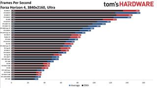 Best Graphics Cards - 4K ultra performance charts