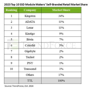 Top 10 SSD Makers List