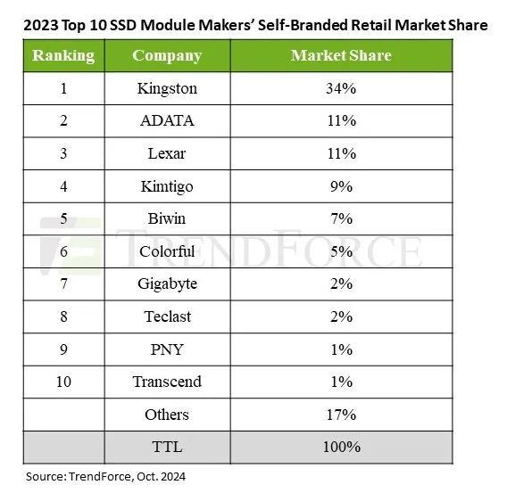 Las marcas chinas de SSD se encuentran entre las cinco primeras en términos de cuota de mercado: Kingston mantiene su lugar como el mayor fabricante de SSD del mercado