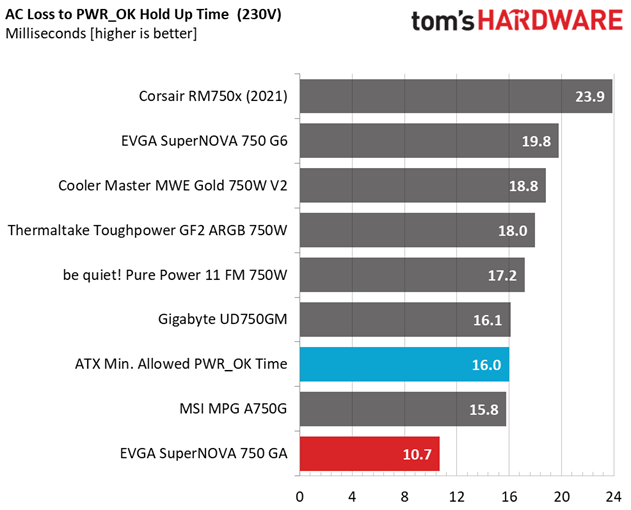 EVGA SuperNOVA 750 GA