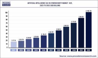 A chart showing the growth in market value of artificial intelligence in cybersecurity