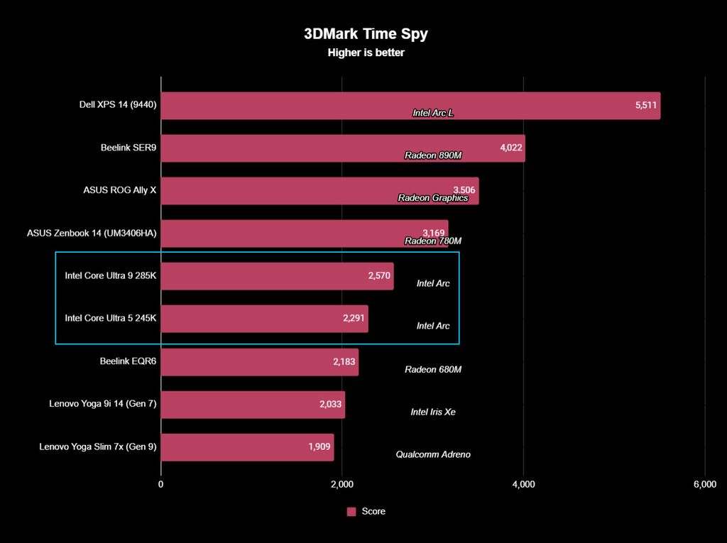 Intel Core Ultra 5 245K Review: Can This Performance-per-watt ...