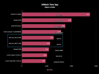 Intel Core Ultra 5 245K and Ultra 9 285K benchmark result graph for 3DMark Time Spy