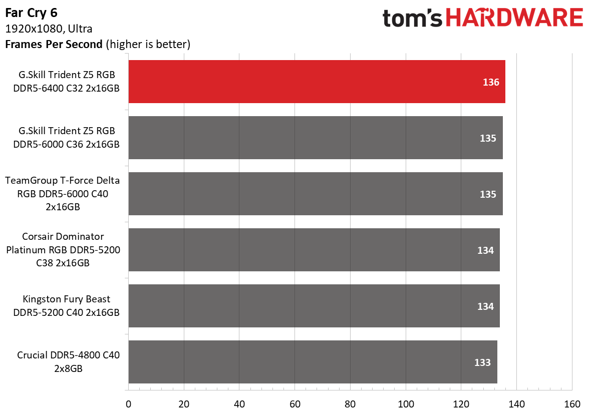 DDR5 Review