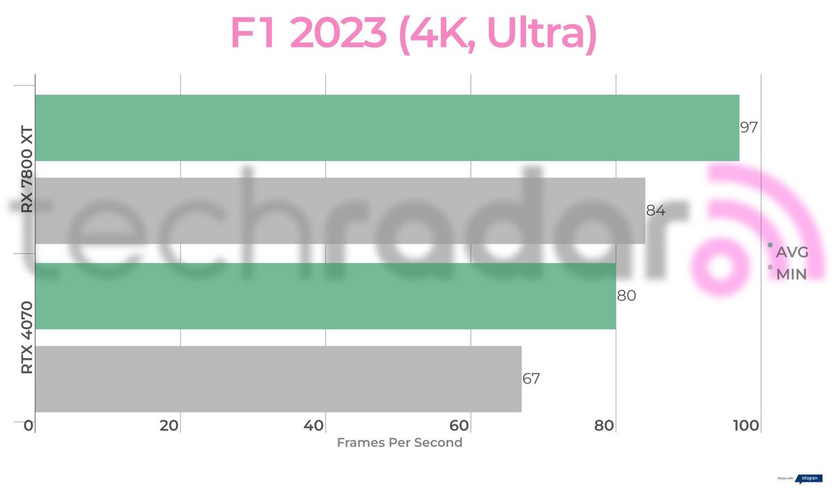 Benchmark results for the 7800 XT vs 4070