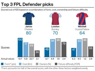 A graphic showing three potential FPL picks ahead of GW12