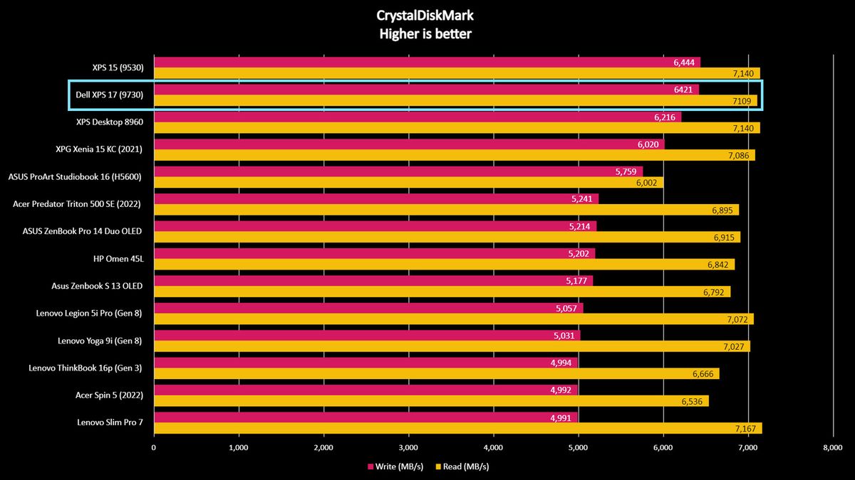 Dell XPS 17 (9730) CrystalDiskMark benchmark.