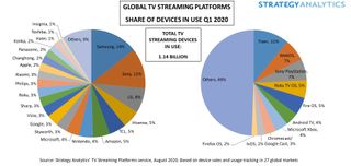 Global Tv Streaming Platforms Share Of Devices In Use Q1