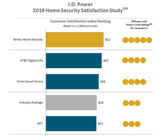 Brinks Home Security won the JD Power award for customer satisfaction