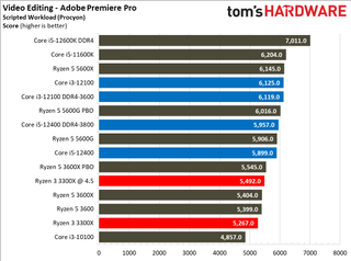 Обзор Intel Core i3-12100 69 Тесты Core i3-12100 Adobe