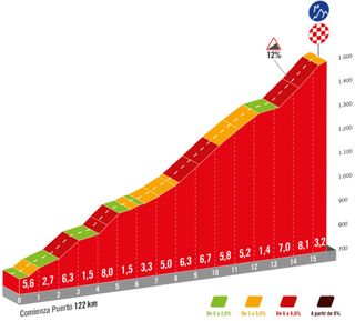 La Vuelta 2024 stage 12 final climb profile