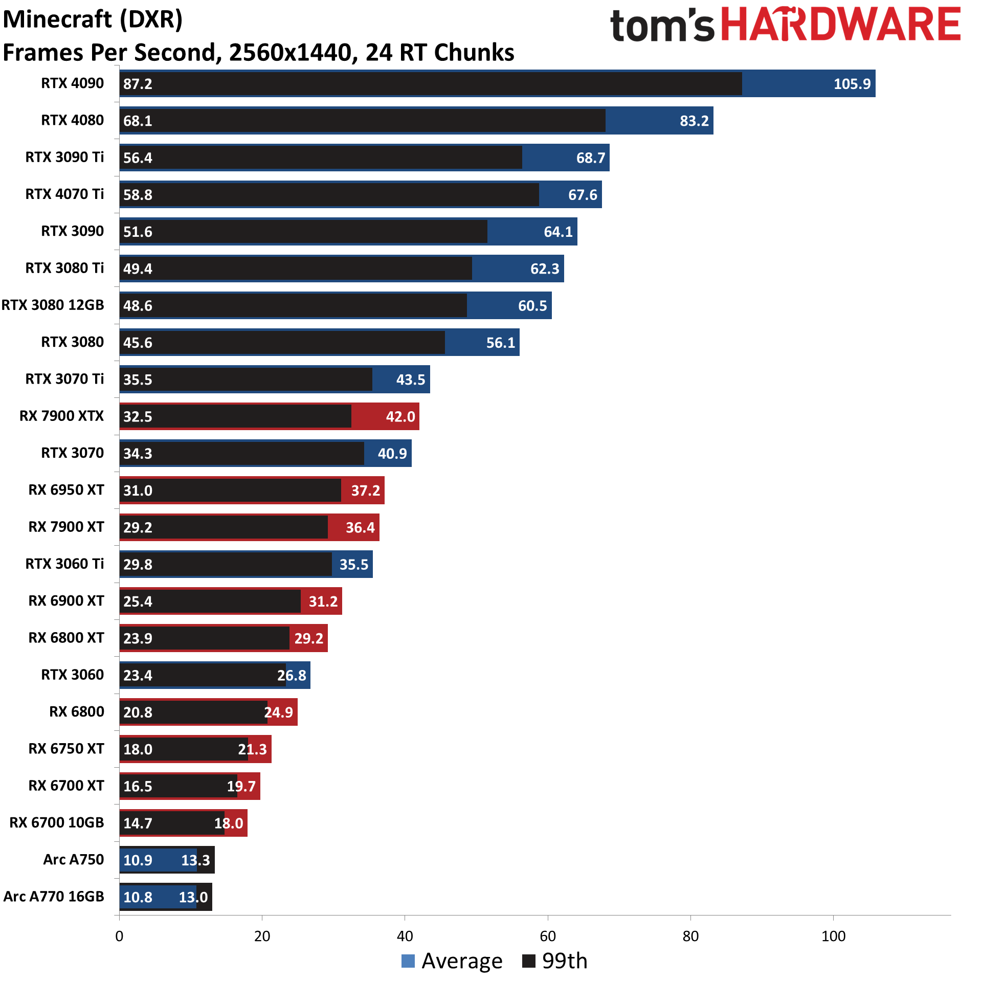 Raza ierarhiei benchmark-urilor GPU urmărirea graficelor de performanță în jocurile cele mai bune plăci grafice