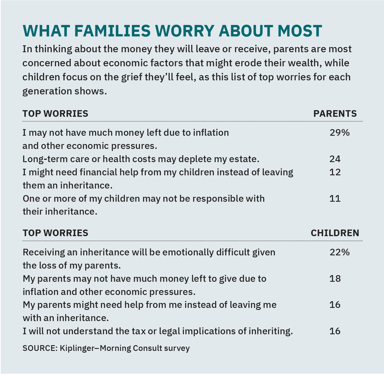 A graph showing results of a survey question about what families worry about around inheritance.