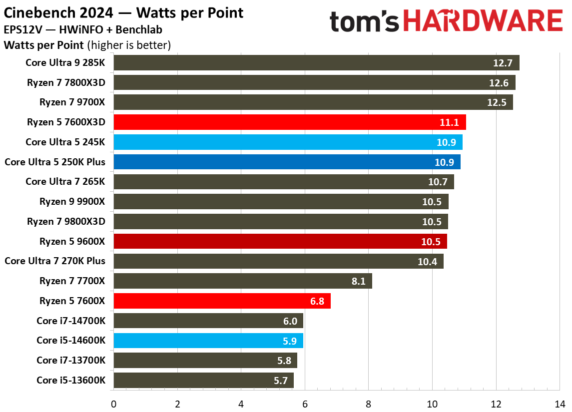 Intel Core Ultra 5 250K Plus