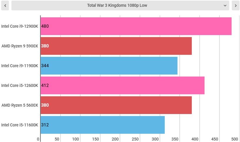 Intel Alder lake benchmarks, both intel core i9-12900K and i5-12600K included.