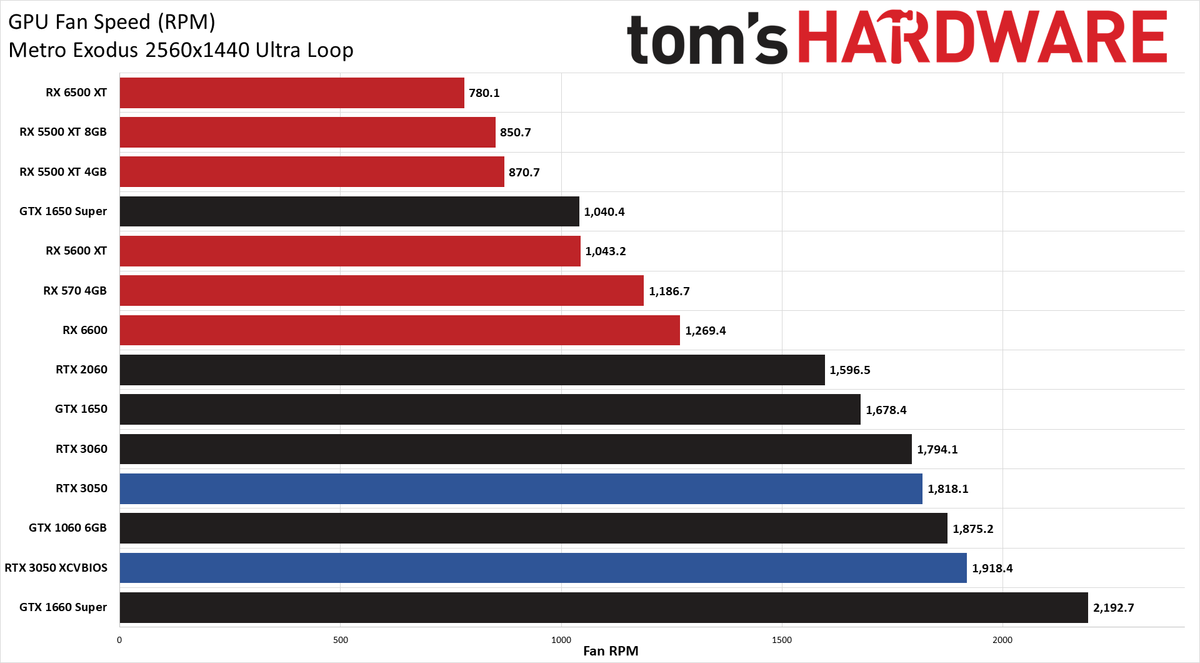 GeForce RTX 3050 Powenetics charts