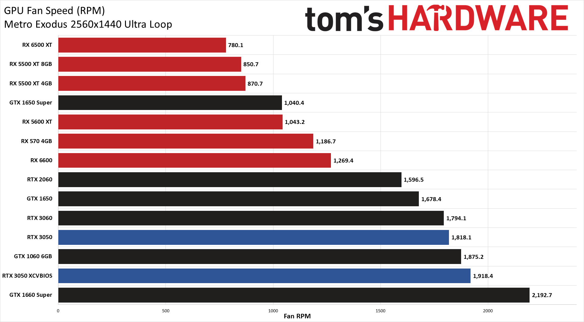 Nvidia GeForce RTX 3050 Review: Theoretically Mainstream | Tom's Hardware