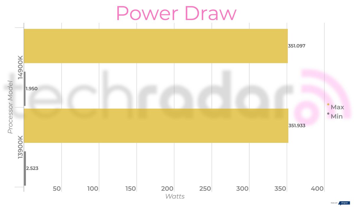 Benchmark results comparing the 14900K vs 13900K Intel Core i9 processors