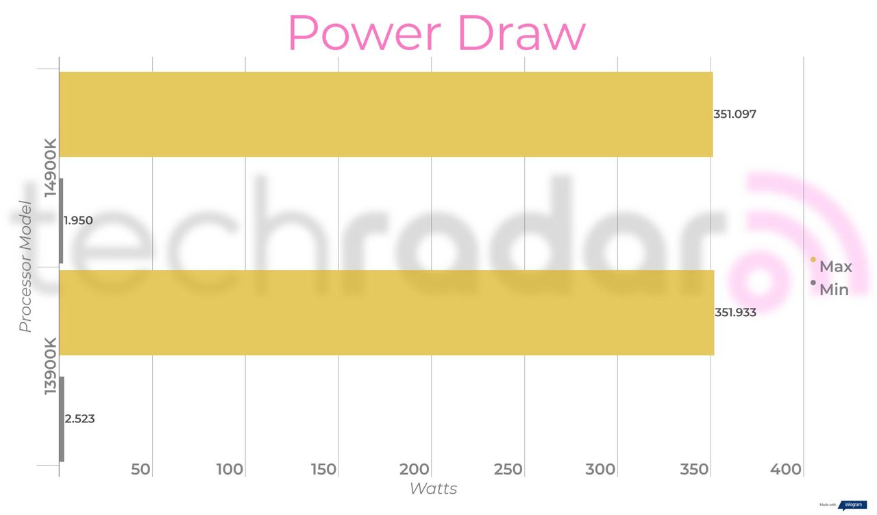 Benchmark results comparing the 14900K vs 13900K Intel Core i9 processors