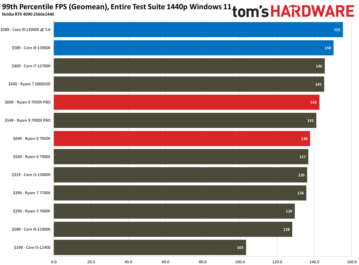 Intel Core i9-13900K vs AMD Ryzen 9 7950X