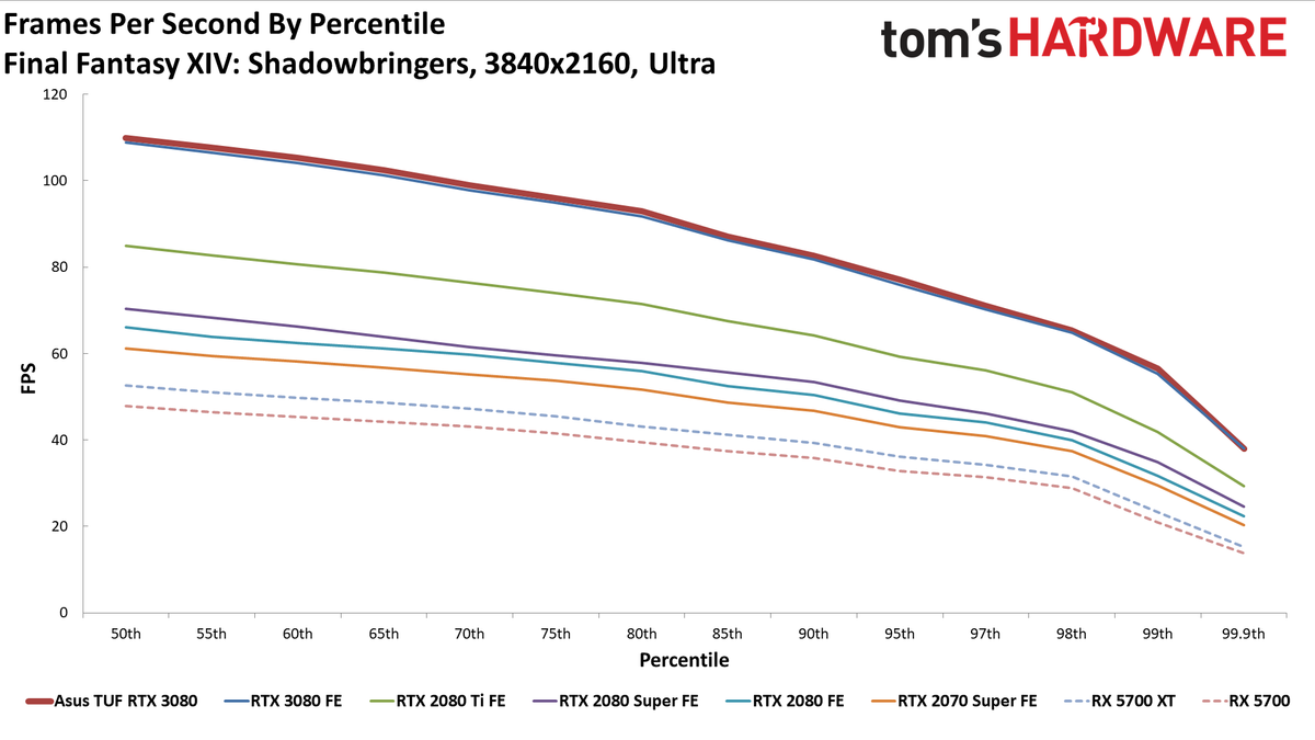 Asus GeForce RTX 3080 TUF Gaming OC