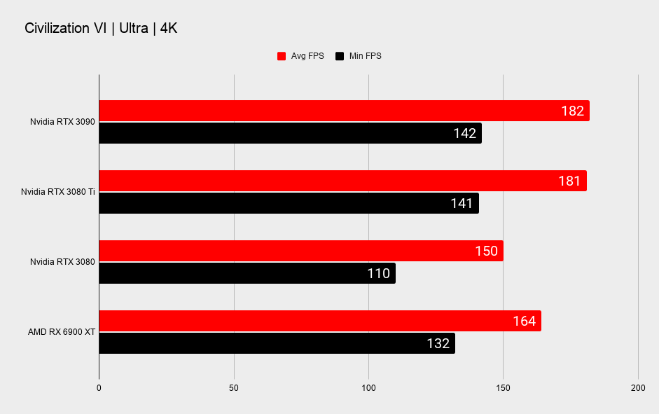 Nvidia RTX 3080 Ti benchmarks across various games at 4K